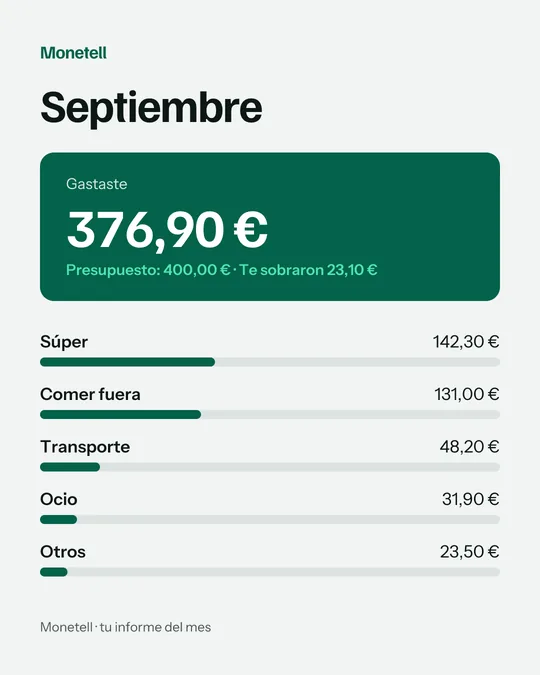 Informe de septiembre: gastaste 376,90 € de un presupuesto de 400 €, con el desglose por categoría